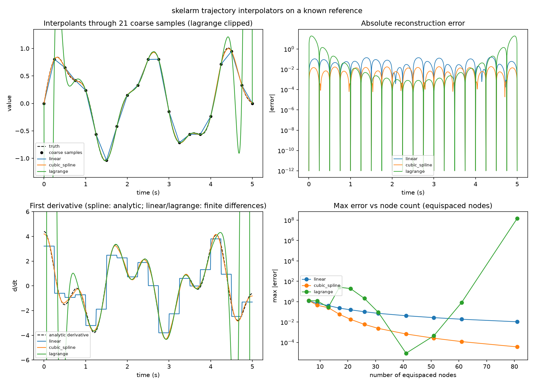Interpolator comparison: reconstruction, error, first derivative, and the max error vs node count