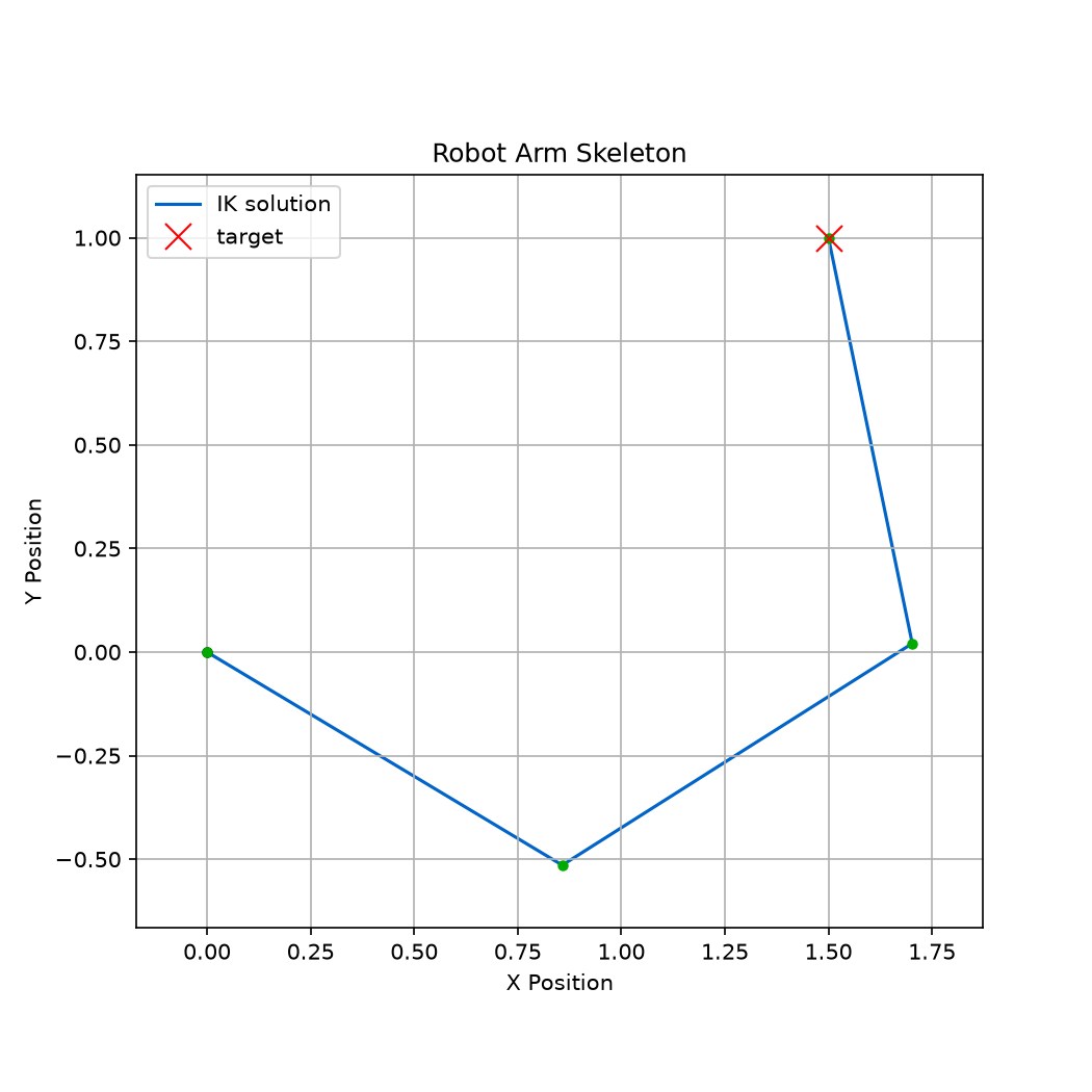 The IK example's solved pose, plotted with the endpoint target