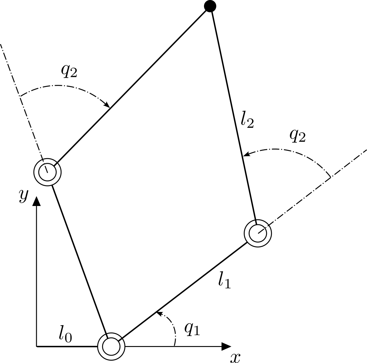 Two configurations of the planar two-joint arm reaching the same endpoint: an elbow-up and an elbow-down posture. Both share the base offset l0 and joint 1 at the origin, with link lengths l1 and l2 and joint angles q1, q2; the two postures correspond to the plus and minus choices of q2.