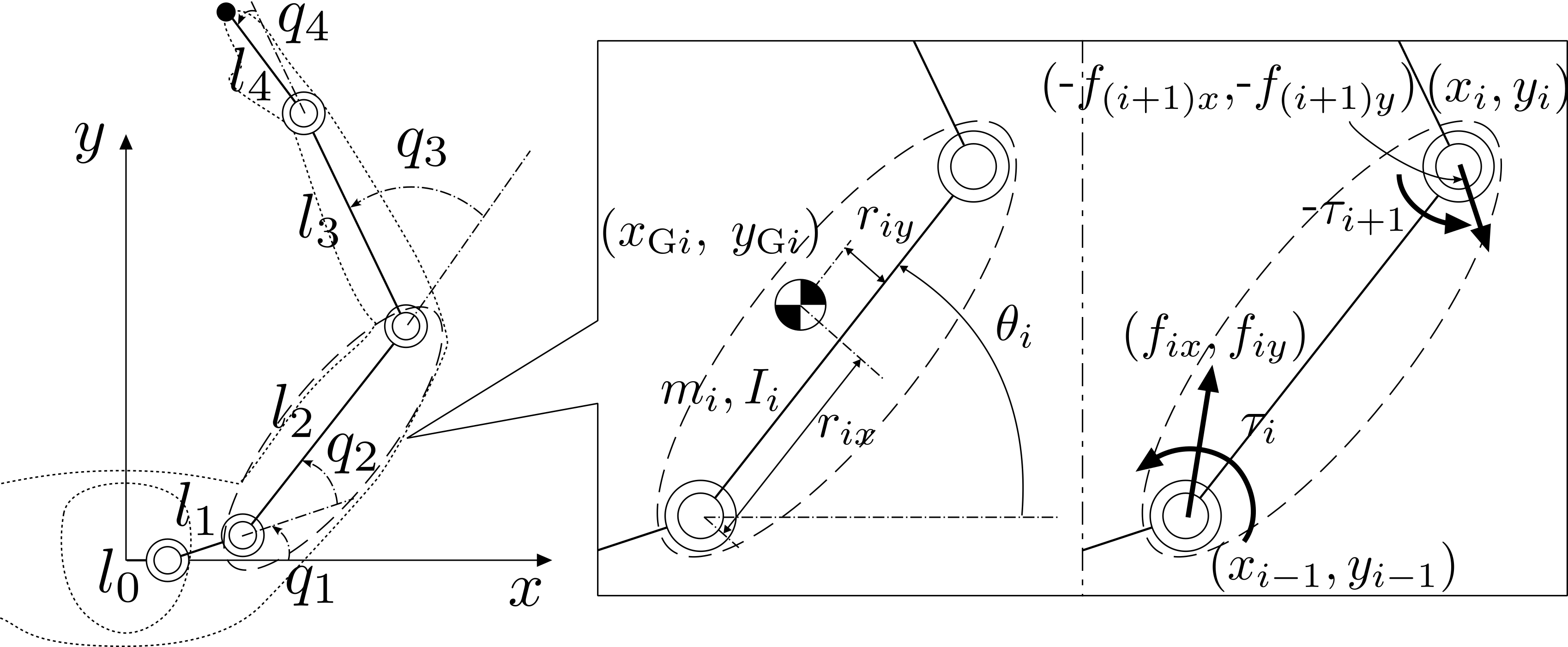 A four-joint planar arm. The inset isolates link i, showing its mass m_i and inertia I_i about the center of mass, the constraint force (f_ix, f_iy) and torque tau_i at the proximal joint, the reaction force (-f_(i+1)x, -f_(i+1)y) and torque -tau_(i+1) at the distal joint, and the center-of-mass offsets r_ix and r_iy.