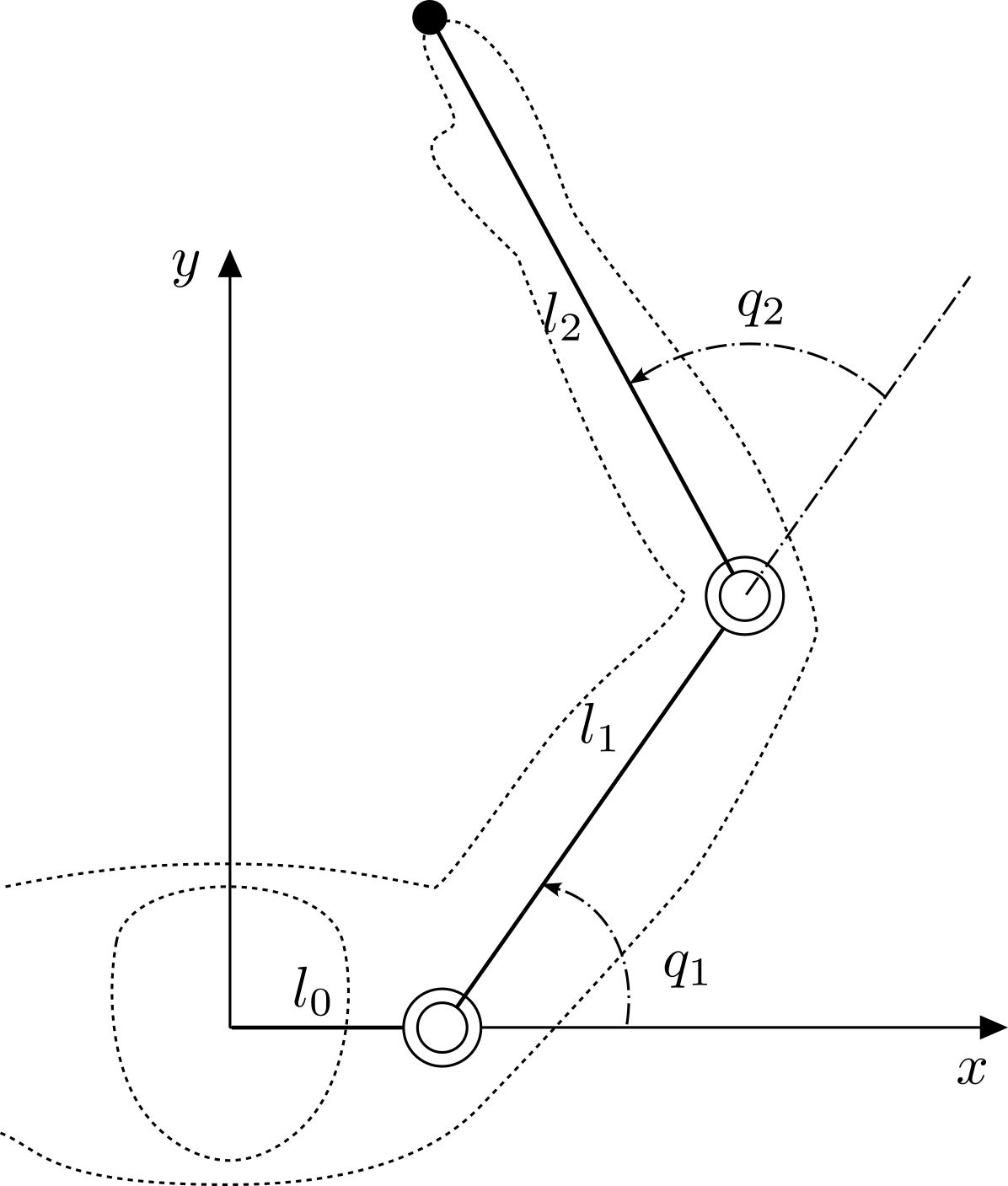 A two-joint planar arm. A fixed base link of length l0 lies along the x-axis and carries the first joint; links l1 and l2 follow, with joint angles q1 measured from the x-axis and q2 measured between the two links.