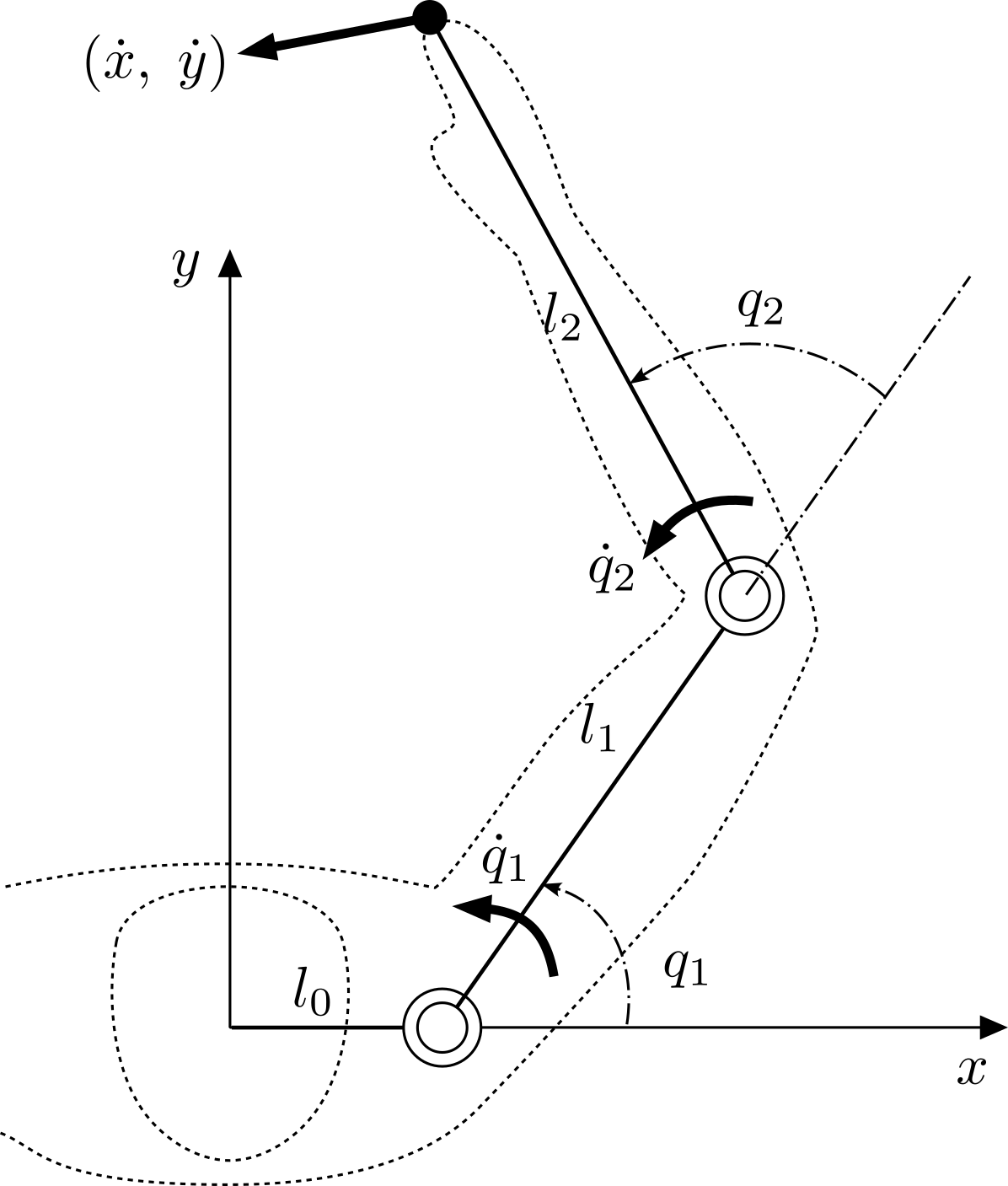 Velocity of a two-joint planar arm with base link l0, links l1 and l2, joint angles q1 and q2, joint velocities q1-dot and q2-dot, and endpoint velocity (x-dot, y-dot).